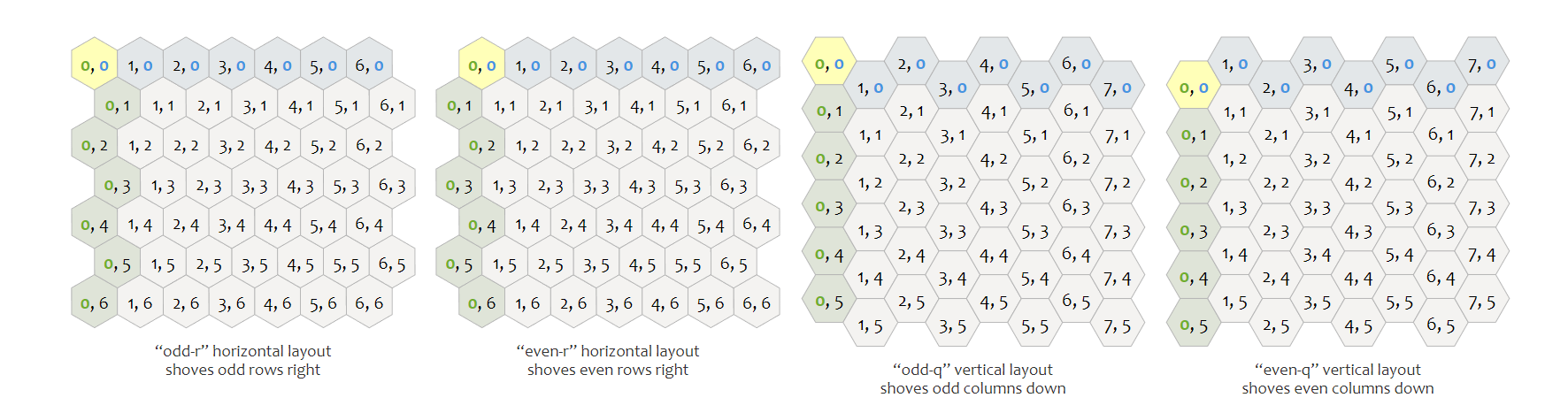 The types of hexagonal tiling as presented by Red Blob Games Representation of the four configuration for the two-dimensionnal hexagonal coordinate system