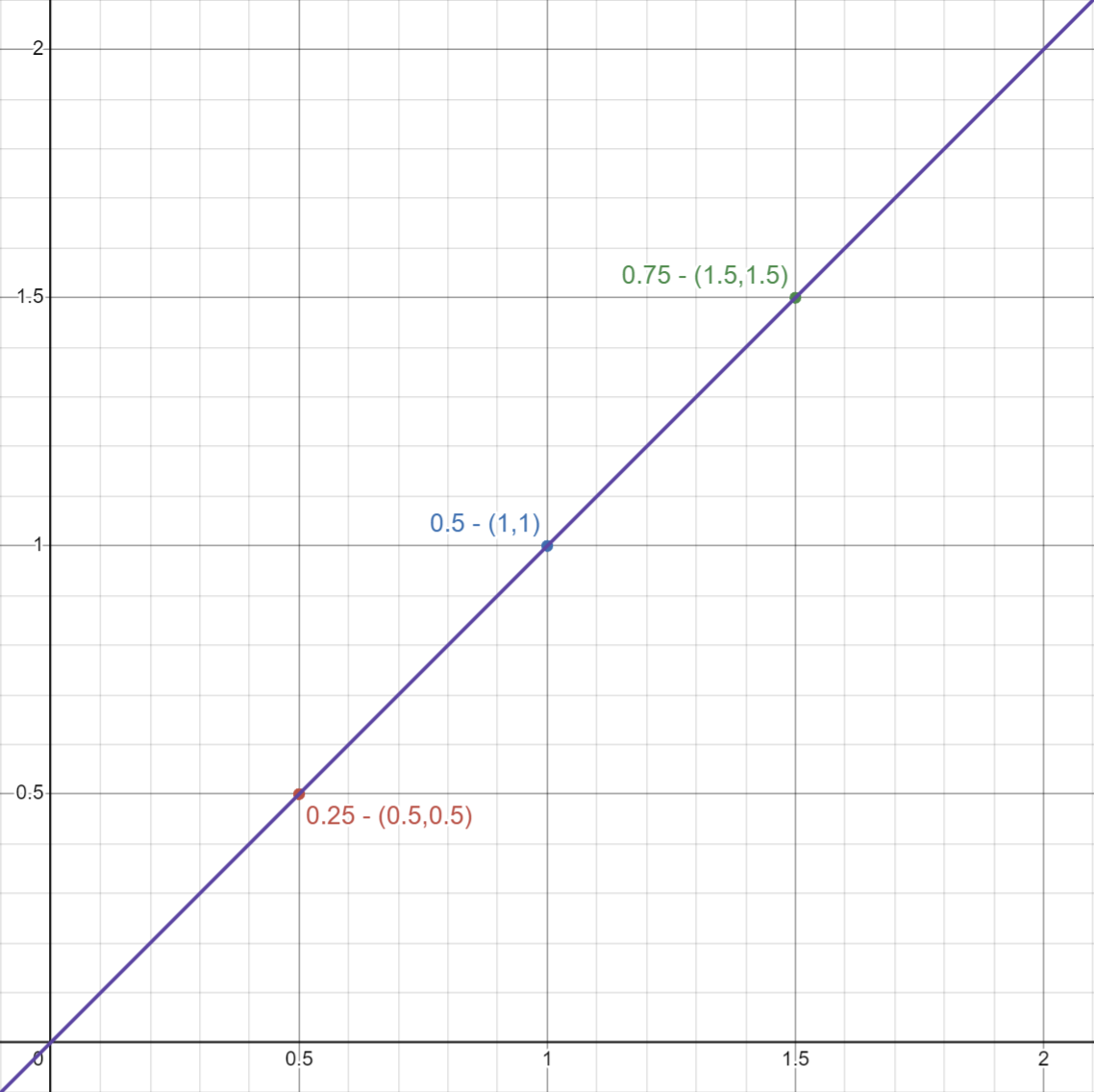 See that the interpolation follows a line and is therefore linear graph with two points and a line in between
